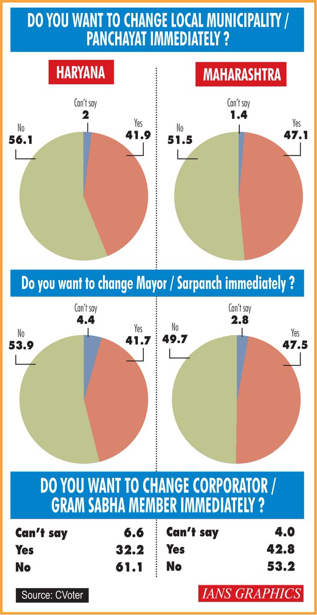 ians_india's tweet photo. IANS/#CVOTER State Tracker 2019
Do you want to change #Localmunicipality / #Panchayat immediately?
Do you want to change #Mayor/#Sarpanch immediately ?
Do you want to change #Corporator/ #GramSabha Member immediately?
#Haryana #Maharashtra #HaryanaElections2019 #BJP #Congress https://t.co/DrzcUfZeaF