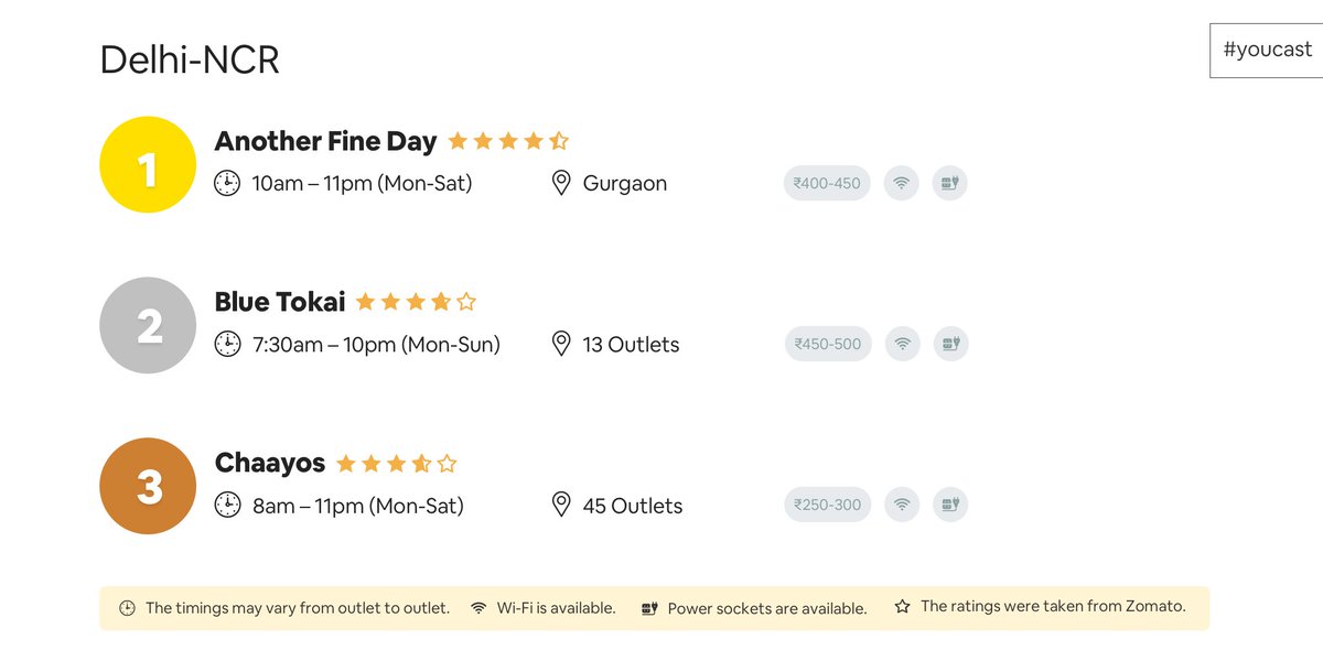 tapchief's tweet photo. The first #YouCast results are out!
Here are the best work cafes in Bangalore, Delhi & Mumbai- https://t.co/Xm6X2lDHlL
Thank you all for voting 🙂
#workcafe #freelancelife #futureofwork #gigeconomy #remotework #Bangalore #Delhi #Mumbai https://t.co/gPvXGIy0WY