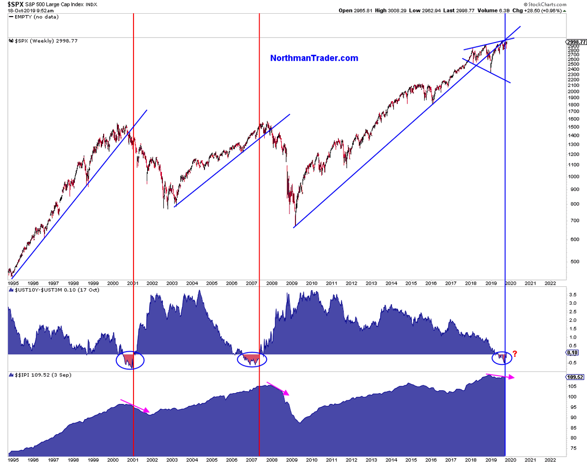 Sven Henrich Recession Signal Elements First Yield Curve Inverts The Yield Curve Steepens Industrial Production Slows Then Turns Negative Spx T Co Medxx2pgaz Sven Henrich Recession Signal Elements First Yield Curve Inverts The Yield Curve Steepens Industrial Production Slows Then Turns Negative Spx T Co Medxx2pgaz