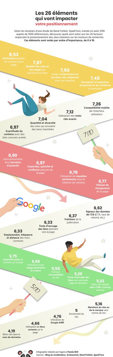 JeanneVinay's tweet photo. Les 26 points qui influent le plus votre SEO https://t.co/wbLQvLbAj6 https://t.co/xbd1hwKeVt