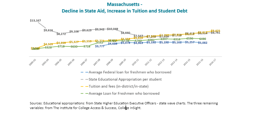 hi_Hildreth's tweet photo. Looks can be deceiving-- "even though federal #studentborrowing has been tempering in the last few years it's due to the borrowing cap placed on students. Forcing them to borrow from other sources." #MApoli #MAedu #highered
https://t.co/lVIuvv4W1k https://t.co/Zju9zXyAgF