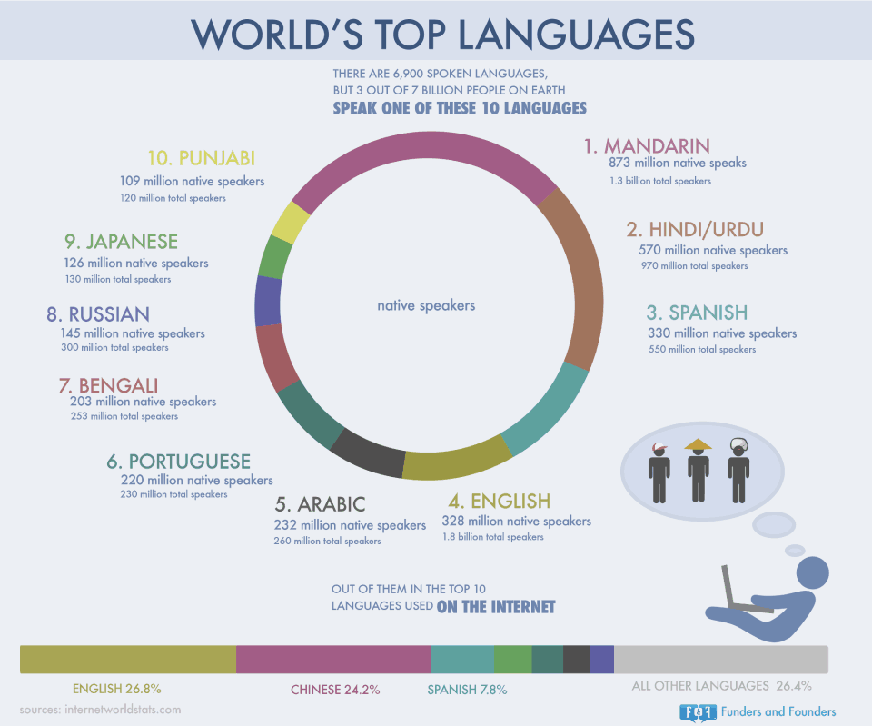 imanileeinc's tweet photo. 10 Most Popular #languages in the World https://t.co/HKOgz5n9ax