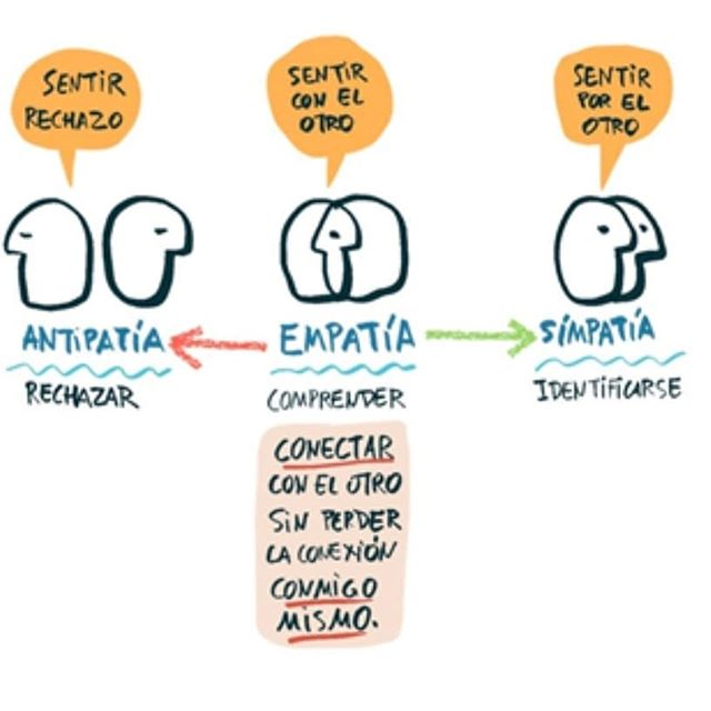 MarisolOteroD's tweet photo. Simpatía versus Empatía
#POLAB19 #EMPATIA #ESCUCHA https://t.co/CsIurndVcT