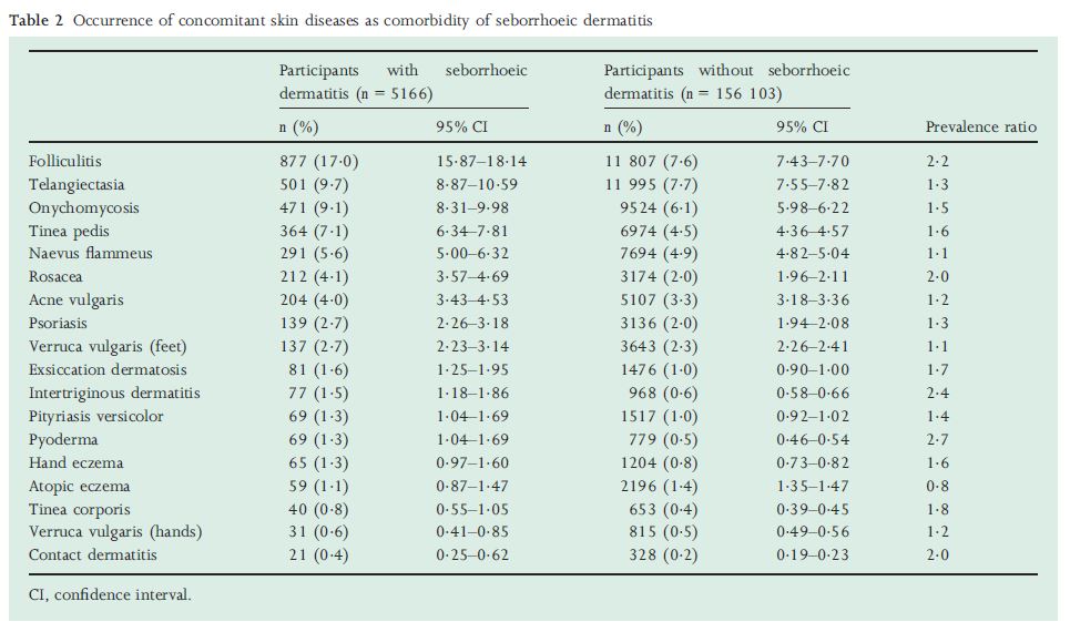 BrJDermatol's tweet photo. This population-based study of over 160,000 participants found that seborrheic dermatitis is a common disease (3.2% of study population) that is more prevalent in men and older individuals. https://t.co/lr5QwCd5J8 #seborrhea #dermatology #epidemiology https://t.co/6M49ovPUed