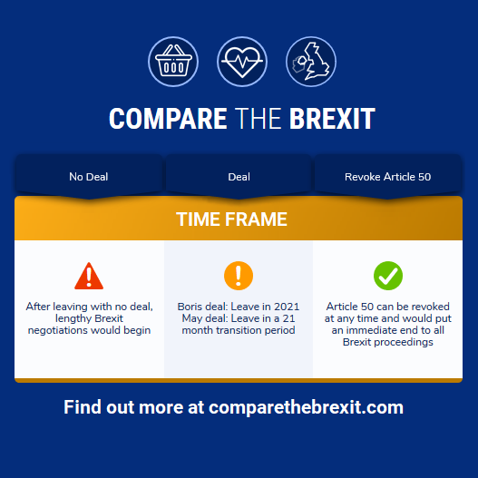 Many people think that Boris's deal will get us out of the EU quickly. In fact, like May's deal, there is a lengthy period before we would leave in order for further negotiations to take place.

Compare the Brexit at comparethebrexit.com/view-all/