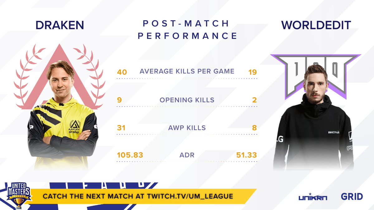 CCT_CS's tweet photo. DId you saw the last game between @WeAncientGG and @pro100official? If you didn't @drakenCSGO and @worldeditcsgo can show you a bit of how it went with this performance card.

Join us now on the next match between @smashesportsgg and @skadegg. Live at @UM_League 

#UML #CSGO https://t.co/3tExfNZ9EQ