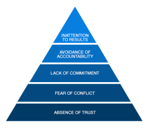 5 Dysfunctions of a team: buff.ly/2oOOBJB