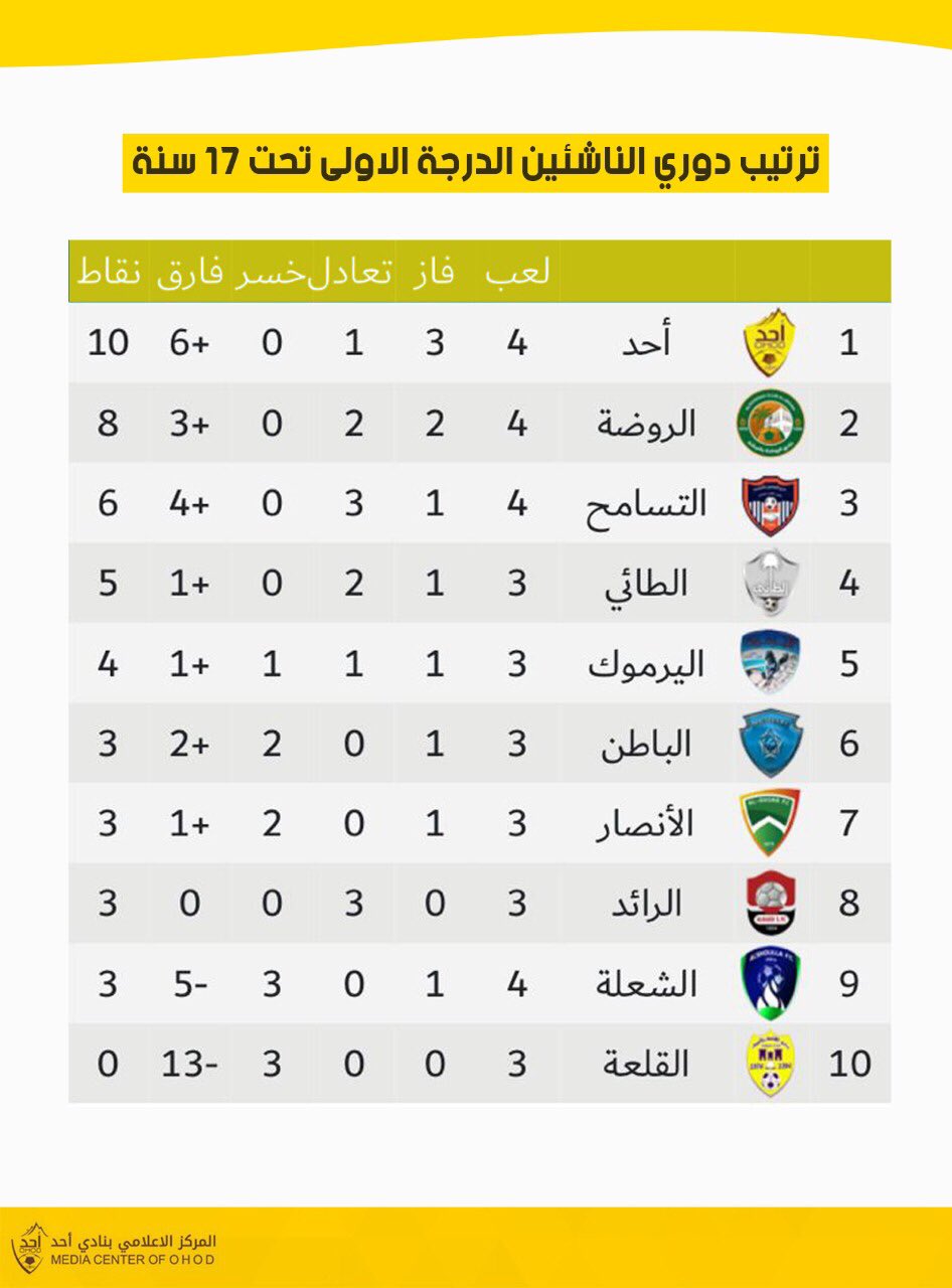 ترتيب الدوري السعودي الدرجة الأولى