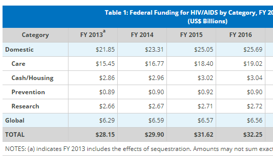 ddale8's tweet image. Trump claimed last night that Obama spent "no money" on ending the HIV/AIDS epidemic. Here's some data from the Kaiser Family Foundation on Obama-era spending: cnn.com/2019/10/18/pol…