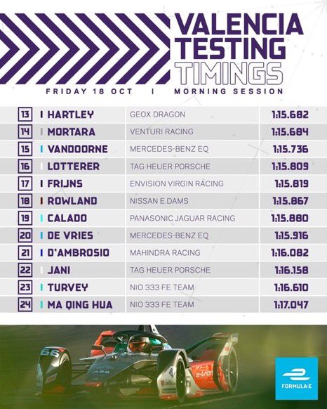 AuSecteur's tweet photo. Les résultats des essais du jour. #FETest #ABBFormulaE https://t.co/dW1AiNNVEF
