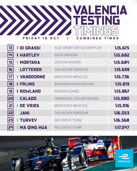 AuSecteur's tweet photo. Les résultats des essais du jour. #FETest #ABBFormulaE https://t.co/dW1AiNNVEF