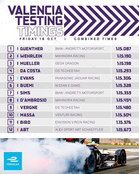 AuSecteur's tweet photo. Les résultats des essais du jour. #FETest #ABBFormulaE https://t.co/dW1AiNNVEF