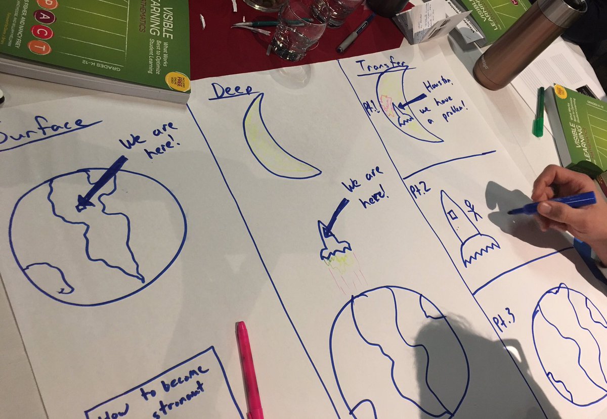 KirstDy's tweet image. Representing our understanding of surface, deep, &amp;amp; transfer learning.   @mrbodnarchuk @LanaSteiner4 #SaskatoonVL #VLMath