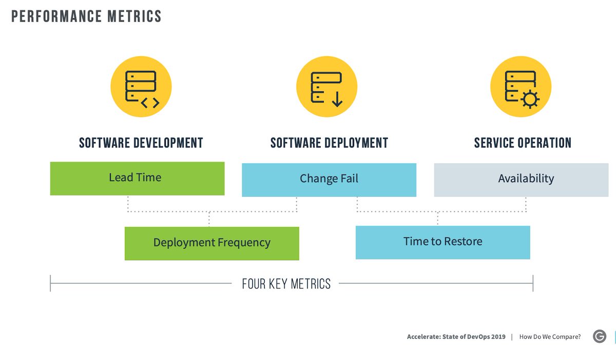 sourcedtech's tweet image. "Top 4 metrics to measure your Software Delivery Performance": Take a closer look at the four software delivery performance metrics #Engineering leaders could be tracking with source{d} Enterprise Edition buff.ly/2VQmGoR #ITanalytics #CodeAsData