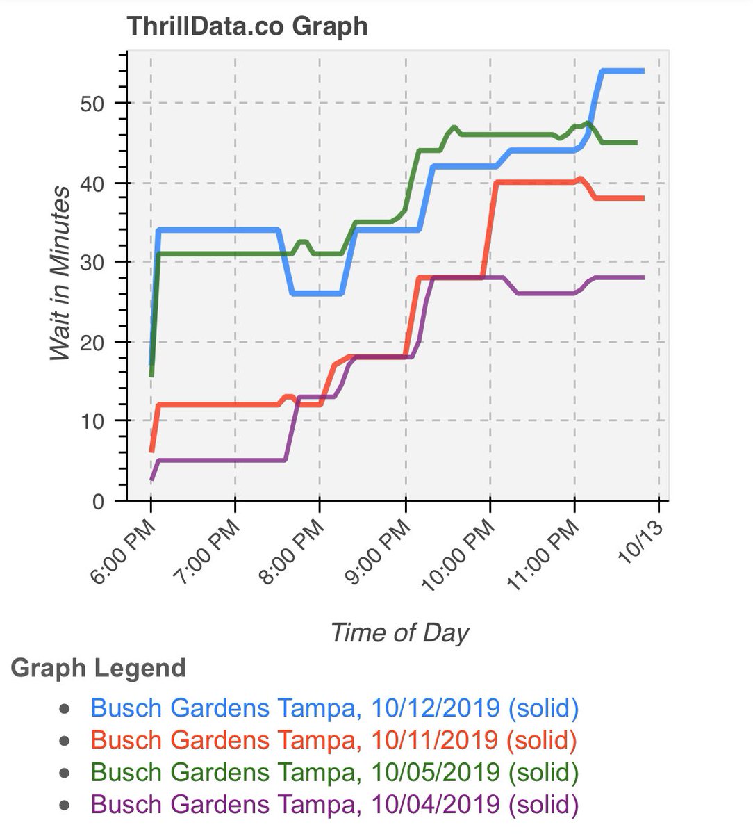 ThrillData's tweet image. Average wait time at #HowlOScream the past two weekends. thrilldata.co/bgt #BuschGardens #Tampa #Halloween #Spooky