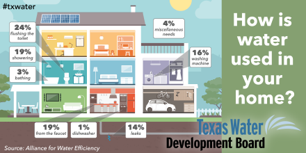 twdb's tweet photo. ICYMI: Do you know how much water is used in your home? It can add up fast! Read our feature story to learn more about small changes you can make in your daily routine that can add up to BIG savings!. https://t.co/O8LcLwDMbY #ConserveWaterWeAlreadyHave #EveryDropAddsUp #txwater https://t.co/a4HzTJNkSr