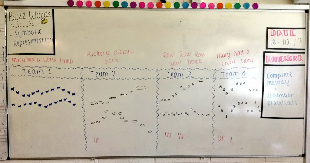 jessicareillyED's tweet image. Today we started #graphicscoring and #symbolicrepresentation in music. Each team had to create a graphic score for a nursery rhyme/tune of choice and the others had to guess the song by following the melodic shape. Serious competition
#edchatie #music #juniorcycle @JctMusicEdu