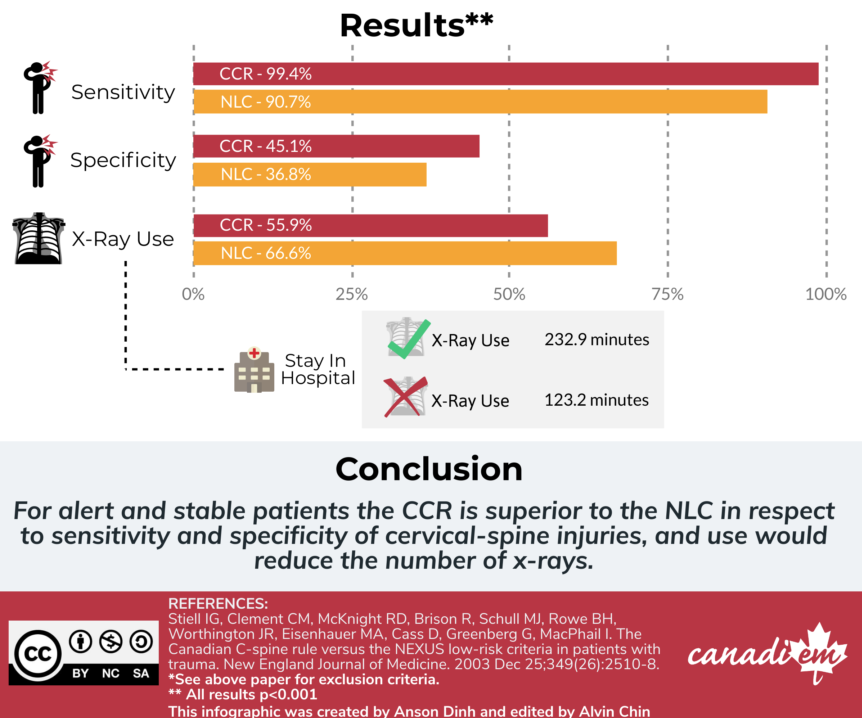CanadiEM (@wearecanadiem) on Twitter photo 🚨ATTENTION🚨 New #MVPInfographic!
Canadian C-Spine Rule vs NEXUS Low-Risk Criteria in Trauma Patients!
Click here: buff.ly/2VHxZQb
Full paper by <a href="/EMO_Daddy/">Ian Stiell</a> et al.: buff.ly/2B5KGuI
<a href="/AylC1989/">Alvin Chin</a> <a href="/AnsonDinh/">Anson Dinh</a> #infographicFriday #infographic #MedEd #FOAMed #CSpine 🚨ATTENTION🚨 New #MVPInfographic!
Canadian C-Spine Rule vs NEXUS Low-Risk Criteria in Trauma Patients!
Click here: buff.ly/2VHxZQb
Full paper by <a href="/EMO_Daddy/">Ian Stiell</a> et al.: buff.ly/2B5KGuI
<a href="/AylC1989/">Alvin Chin</a> <a href="/AnsonDinh/">Anson Dinh</a> #infographicFriday #infographic #MedEd #FOAMed #CSpine
