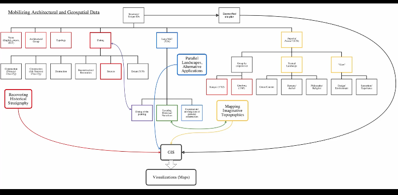 duke_dahvc's tweet photo. #CenteringDH Here's a closer look at the flowcharts @stephen_whitemn shared - reconciling sources and mobilizing data for his GIS of Bishu Shanzhuang https://t.co/rfF6J5H3WI