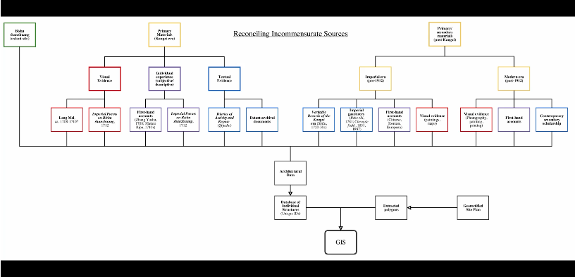 duke_dahvc's tweet photo. #CenteringDH Here's a closer look at the flowcharts @stephen_whitemn shared - reconciling sources and mobilizing data for his GIS of Bishu Shanzhuang https://t.co/rfF6J5H3WI