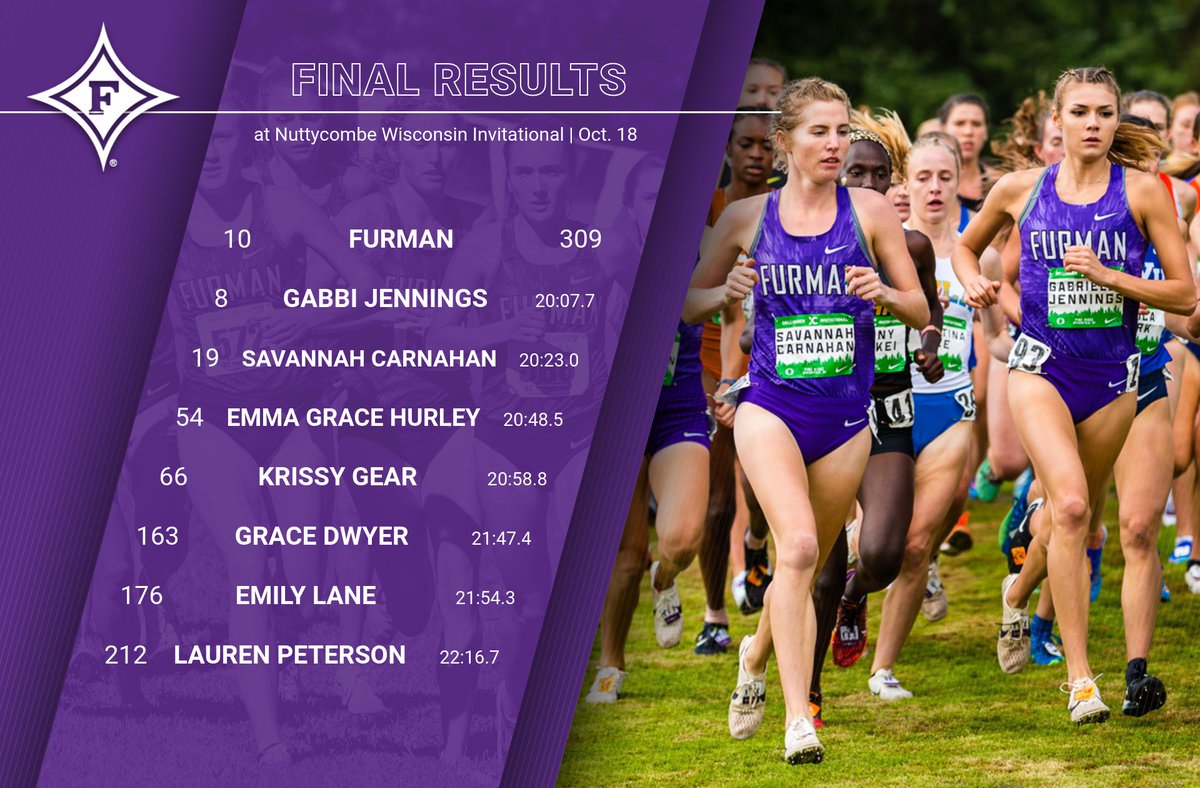 FurmanPaladins's tweet photo. No. 18 @FurmanXC Women Finish Tenth At Wisconsin; Paladin Men Take 19th Place https://t.co/kT5tfRUmmi https://t.co/dhFksSzRPK