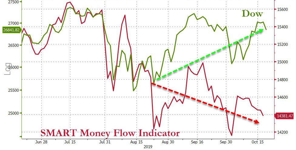 zerohedge's tweet photo. the SMART alligator is back https://t.co/9XSTBQX159