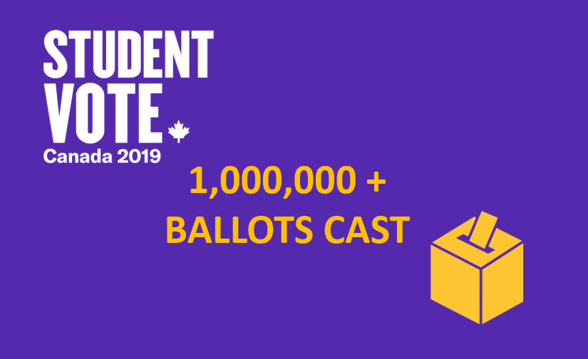 More than 1,000,000 #StudentVoteCanada🇨🇦 ballots have been cast, from nearly 7,000 Canadian schools representing all 338 ridings! 
The <a href="/studentvote/">Student Vote</a> results will be released following the close of officials polls on Monday, October 21.🗳️
#cdned #edcan #elxn43 #cdnpoli #ItsOurVote