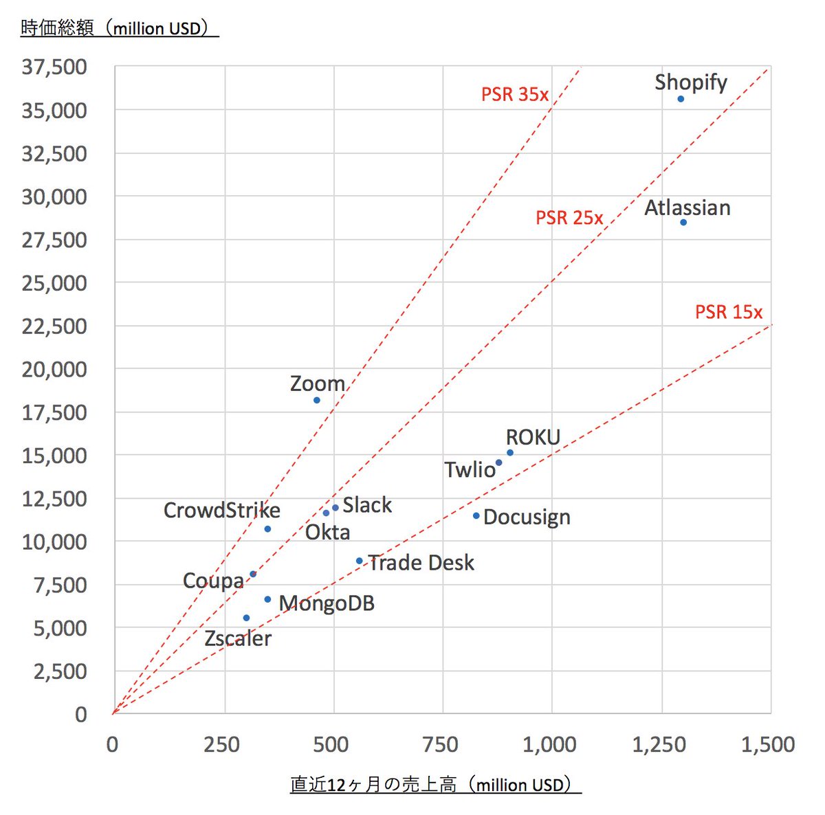 ハイテク高成長株の売上高と時価総額のプロット図を更新。 ・アトラシアンの売上高は最新決算を反映済み。 ・クラウドストライクのPSRはだいぶ下がり、30倍前後。  ・ZoomのPSRはまだ40倍近い。 ・Oktaとスラックは同じような規模感が継続。CoupaとともにPSR25倍前後。