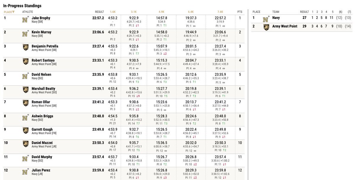 Navy WINS! The Men's XC ⭐️ is coming back to Annapolis! 
Led by the 1-2 punch of seniors Jake Brophy and Kevin Murray, the Mids defeat the Black Knights, 27-29.
#GoNavyBeatArmy | #RaiseTheSail