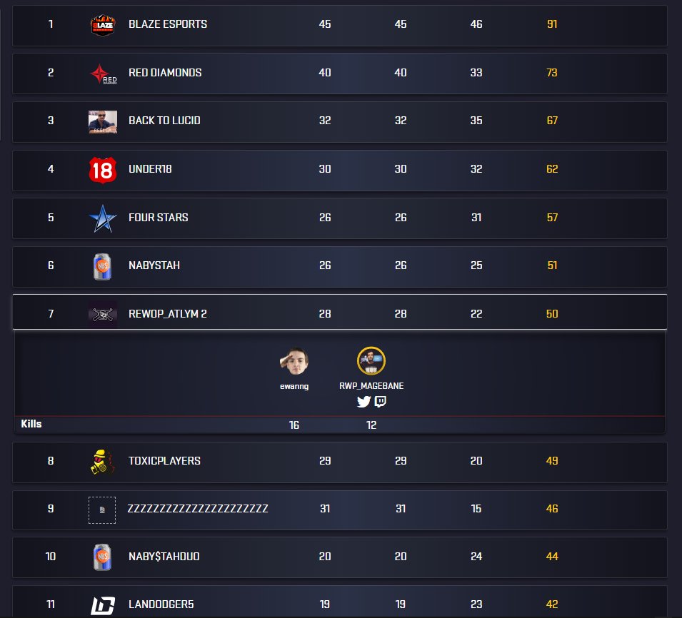 We just finished GLL Wingman Grand Finals in 7th place. We won $800!
also congratz @BLZ_rip  and @SmashPUBG , you guys owned!