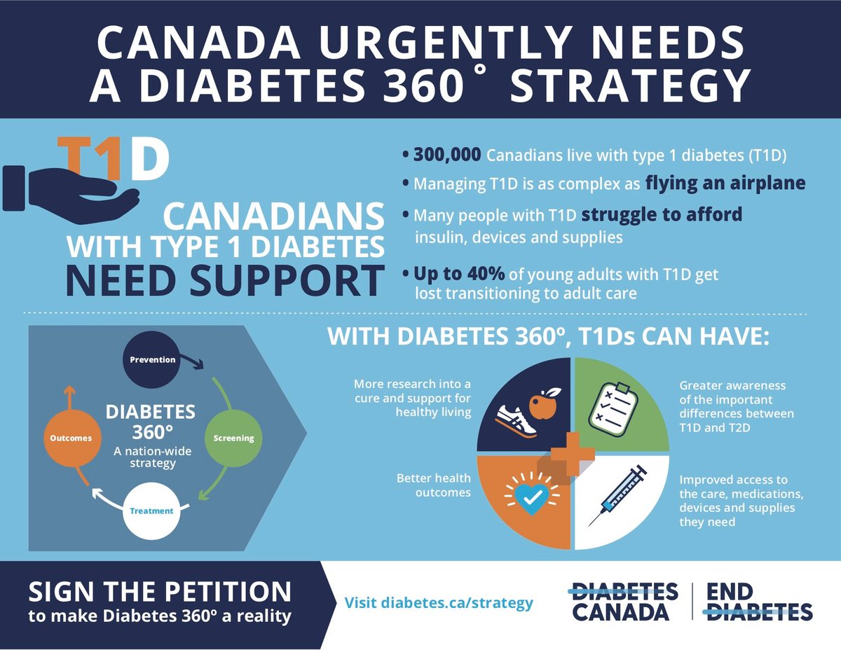 With #elxn43 on Monday, ensure your riding's candidates, regardless of party, are committed to addressing life with T1D across Canada. Visit diabetes.ca/strategy, sign the petition, email your riding's candidates & learn what a national strategy could mean for T1D #diabetes360