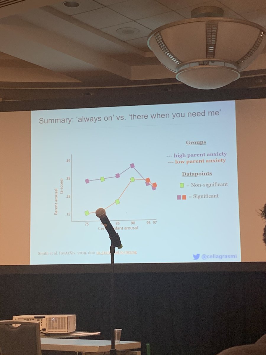kristenbreit's tweet photo. Wowza...@celiagrasmi shows that highly anxious moms are physiologically βalways onβ in response to infant vocalizations, whereas low-anxious moms are more βthere when you need me.β More infant-parent synchrony isnβt always better. Really cool data! @devpsybio @ipbbn #ISDP2019 https://t.co/AP7nWisqYJ