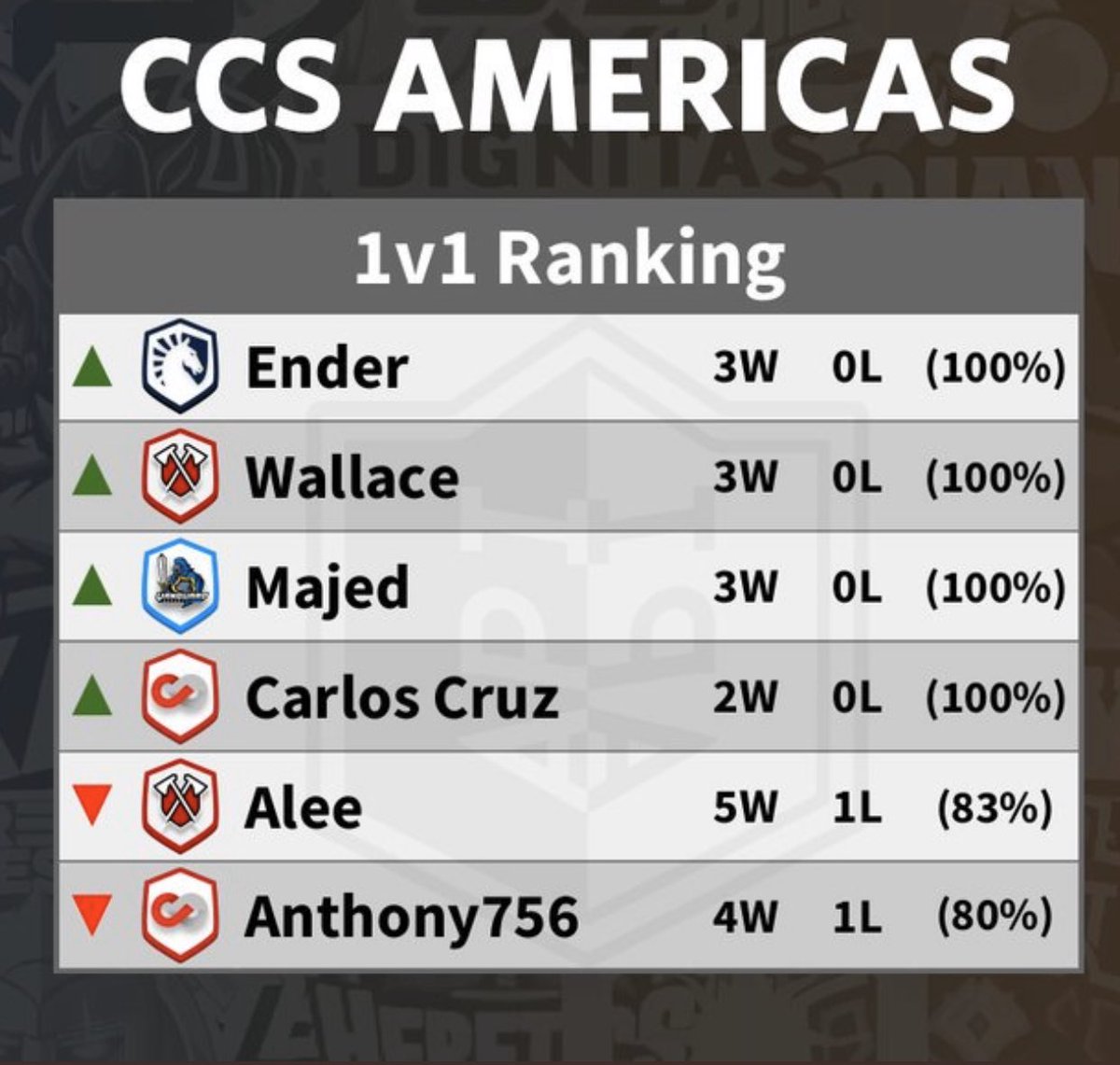 VanguardGaming's tweet photo. Congratulations to our CCS player  @Andres1222222 (Majed) for going undefeated in his @ClashContender debut! 

How long will he be able to keep his 100% win rate and stay on top of the 1v1 rankings?!

#VGOP https://t.co/7N72LnI3d5