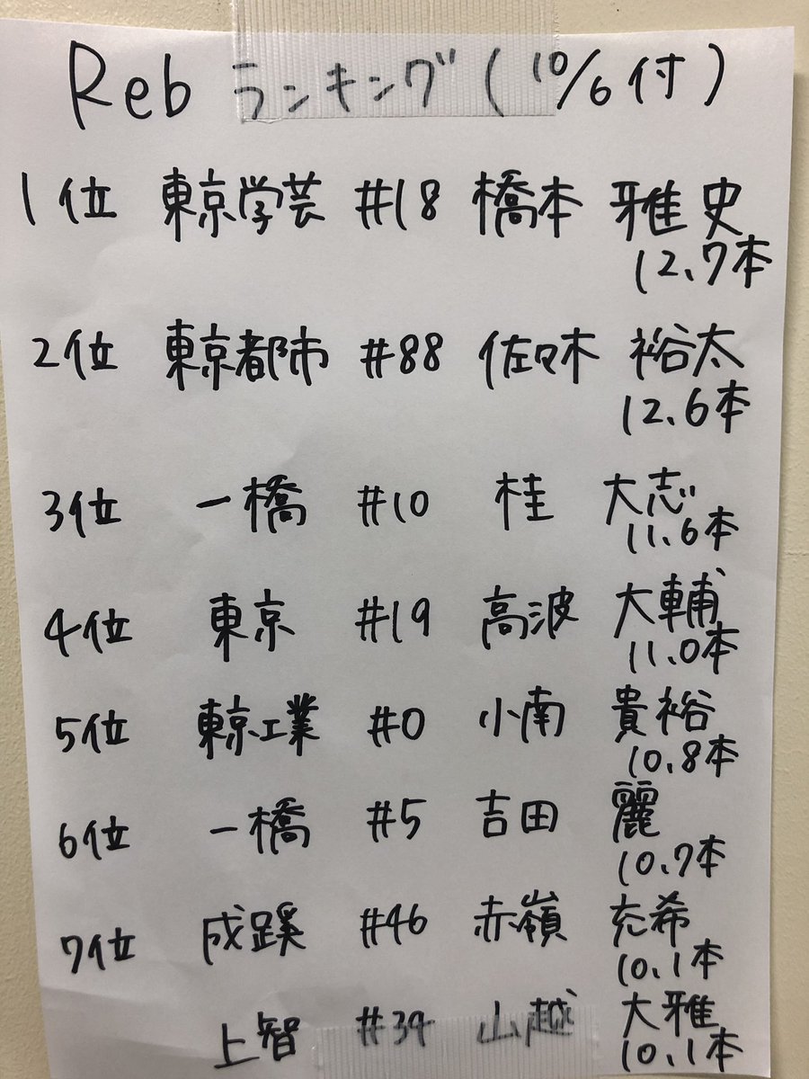 10/6(日)付の個人ランキングになります。