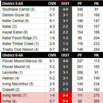 txhsfbgameday's tweet image. #TXHSFB Playoff Watch
5-6A | 6-6A

Clinched: None
Eliminated: Irving Nimitz, Irving