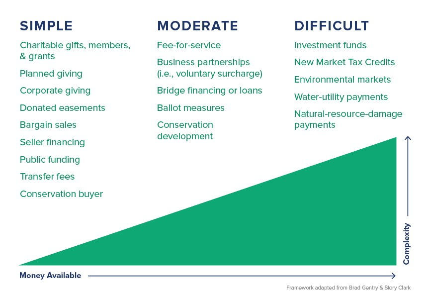 ConsFinance's tweet photo. Learn About the Launching of the @ConsFinance Toolkit. The toolkit addressed conservation finance issues through the framework of “the Wedge.”
#funding #sellerfinance #BallotMeasures
https://t.co/PR4EUVCHFz https://t.co/33eCtWpALJ