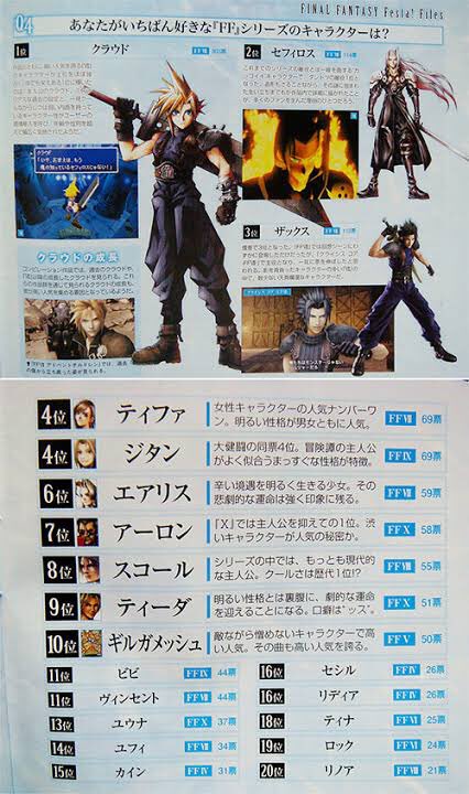 きらり 3 Hiatus Q4 Which Character In Ff Series Do You Like The Most 4位 ティファ 女性キャラクターの人気ナンバーワン 明るい性格が男女ともに人気 4th Rank Tifa A Number One Popular Female Character She S Popular