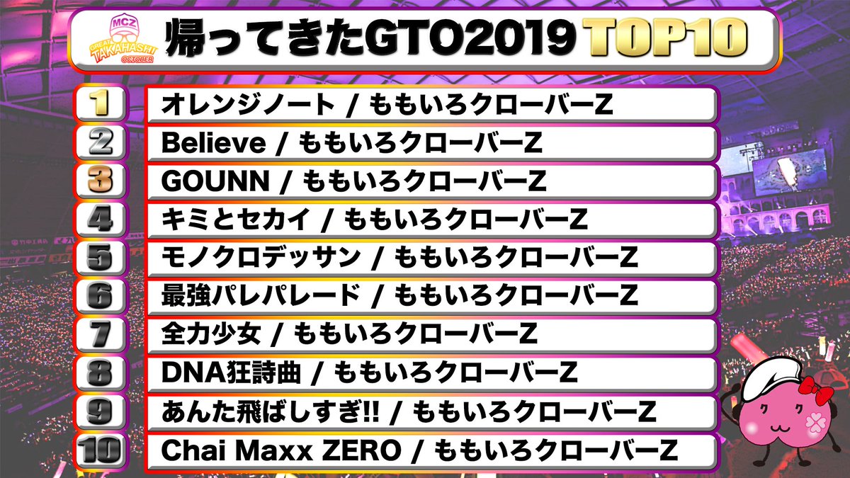ももクロインフォ公式 On Twitter ももクロ ファンクラブ Angel Eyes限定イベント幕張の陣 1部 帰ってきたgto 2019 ありがとうございました ももクロに歌ってほしい曲アンケート 20位まではコチラ たくさんの投票ありがとうございました あなたの好きな曲は