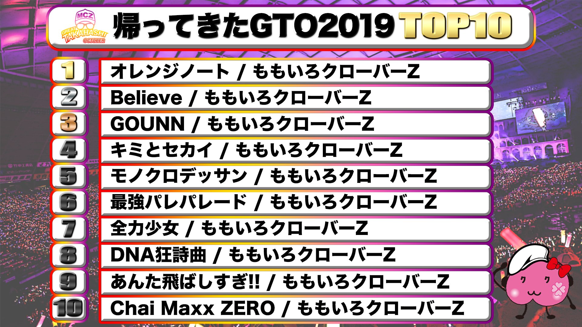 ももクロインフォ公式 ももクロ ファンクラブ Angel Eyes限定イベント幕張の陣 1部 帰ってきたgto 19 ありがとうございました ももクロに歌ってほしい曲アンケート 位まではコチラ たくさんの投票ありがとうございました あなたの好きな曲は ももクロインフォ公式 ももクロ ファンクラブ Angel Eyes限定イベント幕張の陣 1部 帰ってきたgto 19 ありがとうございました ももクロに歌ってほしい曲アンケート 位まではコチラ たくさんの投票ありがとうございました あなたの好きな曲は