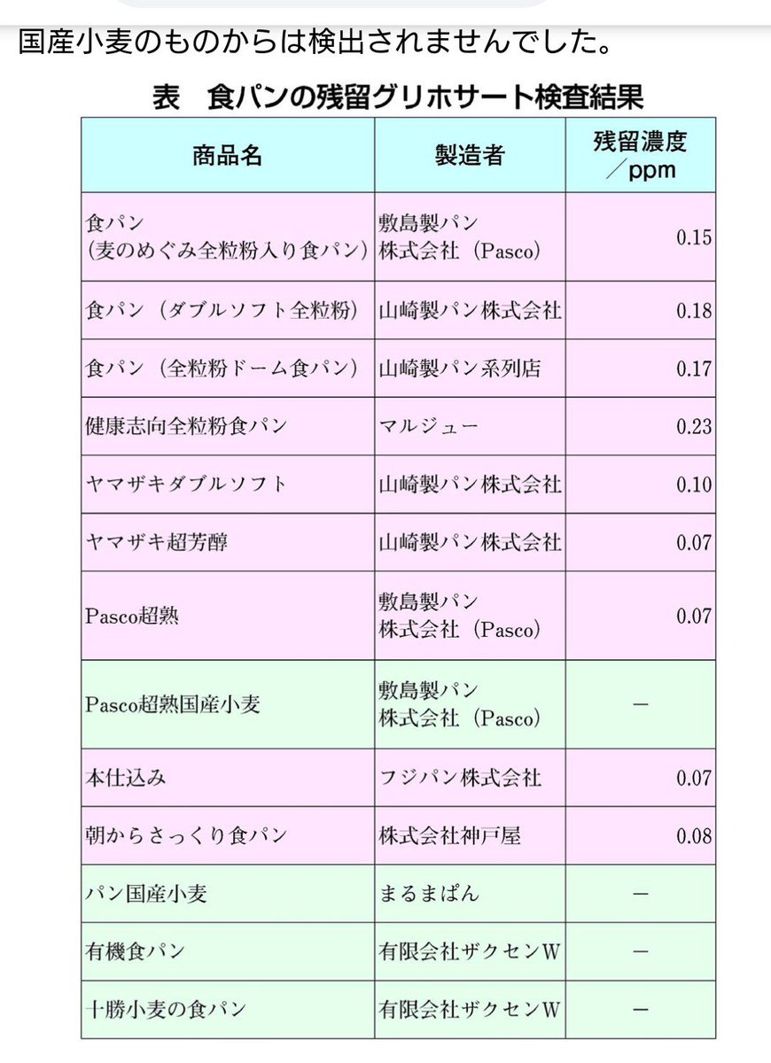Nao A Twitter アメリカ産小麦粉9割 カナダ100 には除草剤グリホサートが検出されてます 発ガン性があり危険ですが日本では緩和 外国 では禁止 輸入小麦粉をつかってる食べ物を買わないように 国産と記載されたものだけを選ぶこと 輸入小麦粉だけじゃなく 輸入