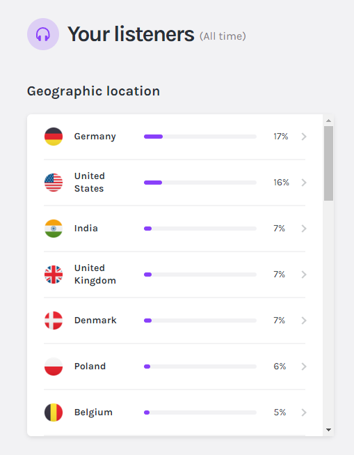 guides_guru's tweet photo. According to Anchor, my biggest #localguides #podcast audience for the LetsGuide Podcast is in #Germany, then #USA and #India 3rd. You can have YOUR country in that list, if you point all your fellow country(wo)men to https://t.co/h73K03hB53 😉

#letsguide #localguidesconnect https://t.co/gmUdRZrIcE