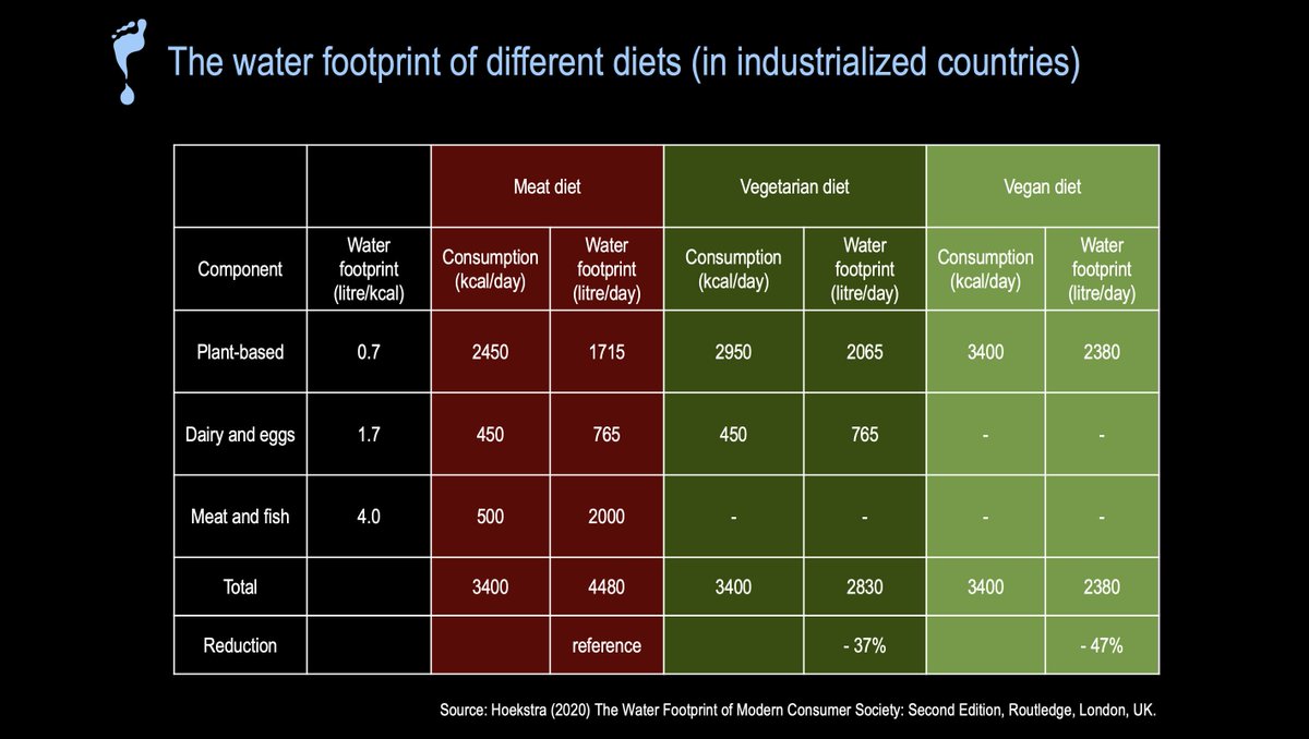 The most effective way to reduce our water footprint is to switch to a plant-based diet ayhoekstra.nl/publications/w…

Also better for health, animal welfare, nature conservation, biodiversity &amp; climate! No need to wait.
#MeatFreeMeals #plantbased #vegan