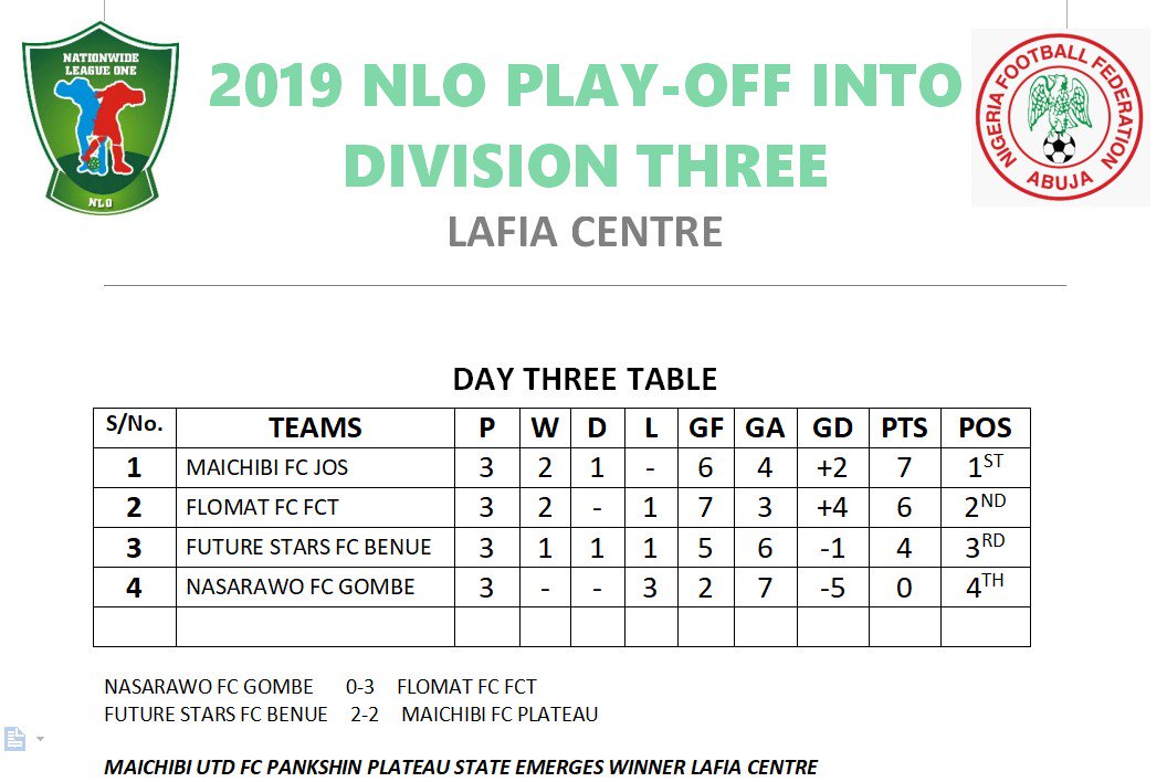 theNNLO's tweet photo. #NLO19 Play-Off into Division Three #LafiaCentre standings after Matchday Three.
#PlayOffIntoDivision3 #PlayOffIntoDivision3 #PlayOffIntoDivision3 #PlayOffIntoDivision3 #PlayOffIntoDivision3 #PlayOffIntoDivision3 #PlayOffIntoDivision3 #PlayOffIntoDivision3 #PlayOffIntoDivision3 https://t.co/GBkrVmzW6O