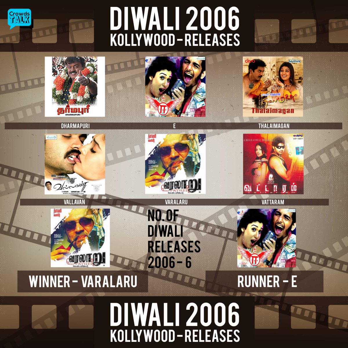 BenPJ_'s tweet photo. #Diwali Release of #Diwali2006 are
#Dharmapuri
#E
#Thalaimagan
#Vallavan
#Varalaru
#Vattaram
#VintageKollywood #VintageVistas #Throwback #DiwaliRewind #2006Diwali
#CRT https://t.co/RtvHeic8a9