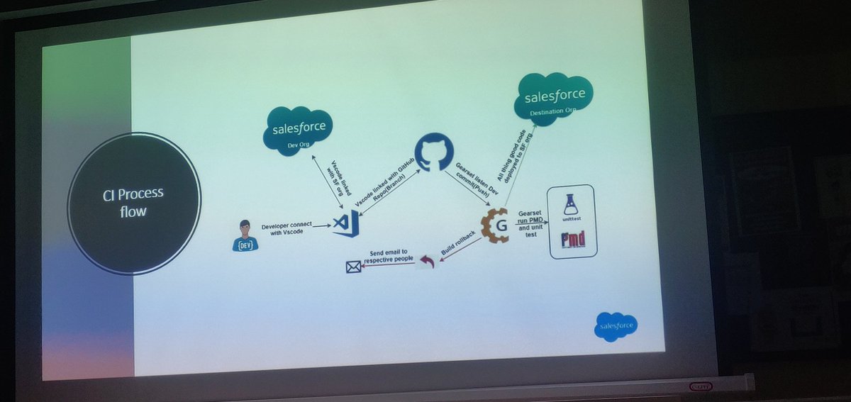 #TrailblazerCommunity I'am attending thr #NoidaDevX #SalesforceEvent @SFDCDelhiADM @b2cNoida @TechMatrix_SG @GearsetHQ @salesforce #ContinuousIntegration #Deployment