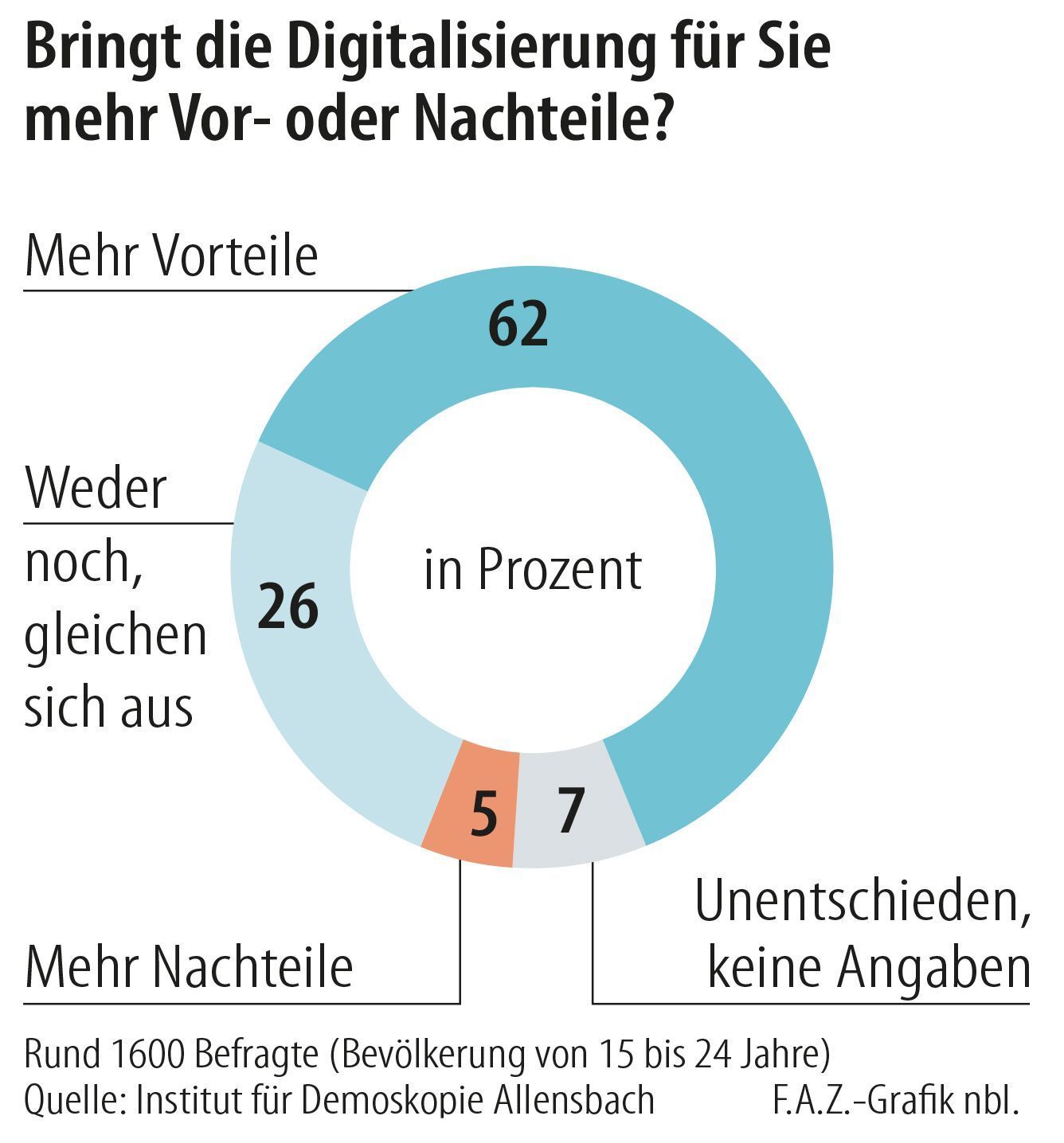 Frankfurter Allgemeine Woche Pa Twitter Junge Menschen Verbinden Mit Der Digitalisierung Vor Allem Positive Erwartungen Haben Sie Diese Erwartungen Auch Die Aktuelle Ausgabe Der Fazwoche Finden Sie Am Kiosk Sowie Unter T Co Vnrvu9ztxd