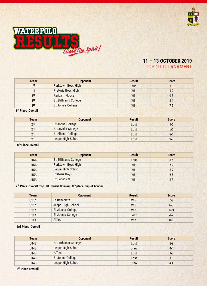 KingEdVIISchool's tweet photo. #RedWaterpolo results from the #Top10 Tournament last weekend.
Congratulations to all our teams and a #RedShoutOut to our 1st Team for taking 1st place! ๐
#RedPolo #RedPride #GoSchool #Strenue https://t.co/uwBQfmt6cp