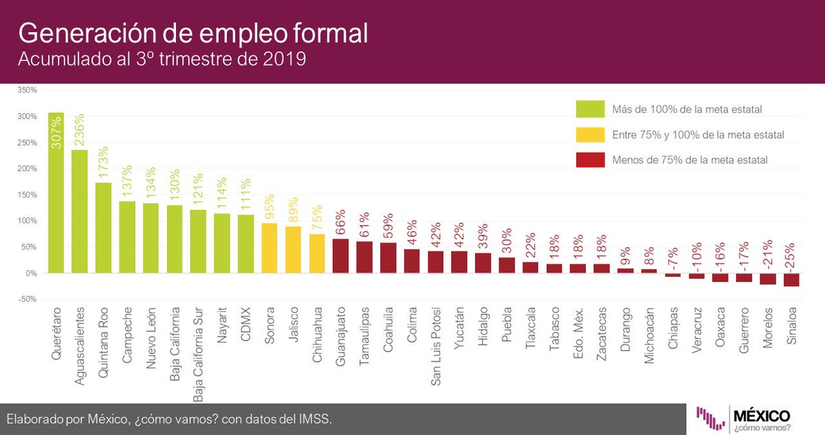 #Infobite Los datos estatales de generación de empleo📊muestran que la mayoría del país está en rojo🔴. El estado más bajo fue Sinaloa con -25%, y el más alto Querétaro con 307%. Conoce más detalles en: https://bit.ly/33J6tVt