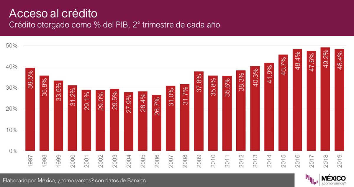 Lee nuestro #SemáforoEconómico🚦sobre acceso al crédito y productividad en @Pajaropolitico: En un entorno cada vez más digitalizado📲, el uso de plataformas de tecnología financiera podría aumentar en el crédito otorgado💳. http://bit.ly/322HX14