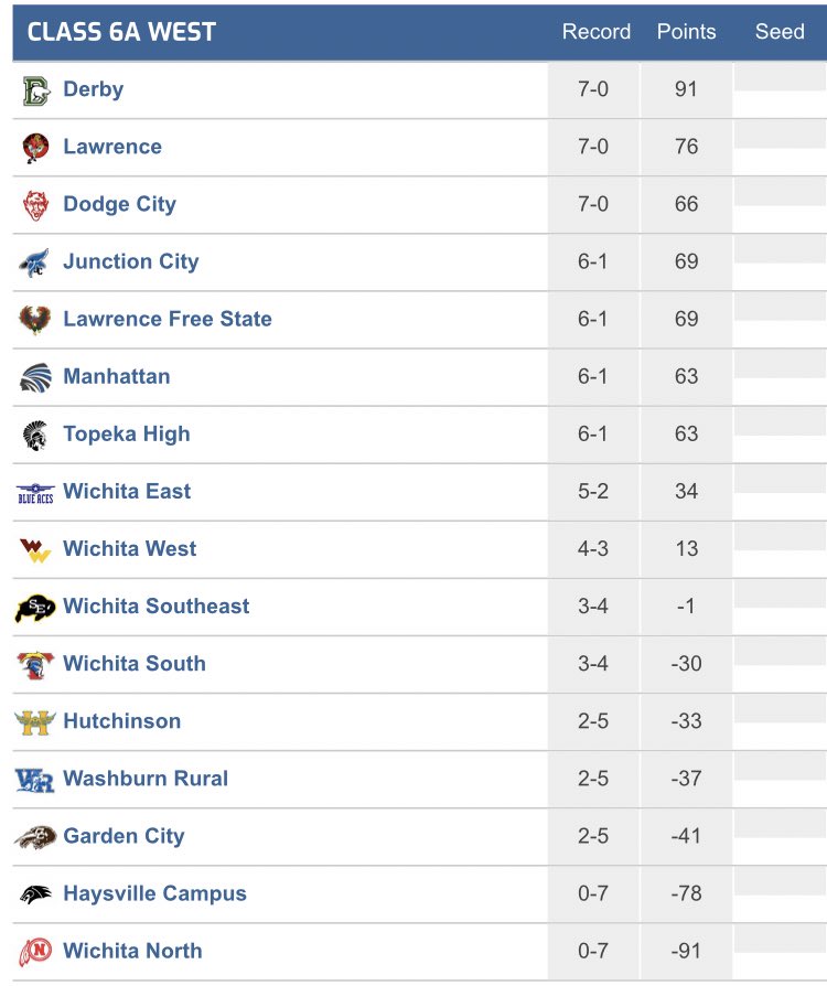 Could we see a #HatchetGame Round 2 in the playoffs? 👀 Dodge City is currently the #3 seed, while Garden City is #14 with one week to go. #RiseUp